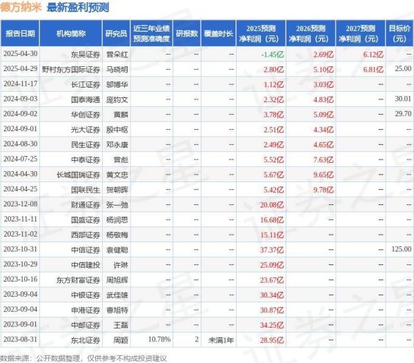 大圣策略 德方纳米：4月30日召开业绩说明会，投资者参与