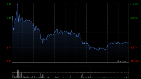 云策略 云锋金融盘中涨超20% 近七个交易日累计涨幅已超150%