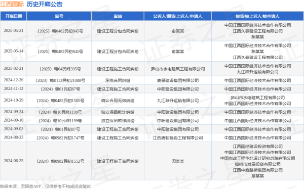 森利网 江西国际作为被告/被上诉人的1起涉及建设工程分包合同纠纷的诉讼将于2025年5月14日开庭