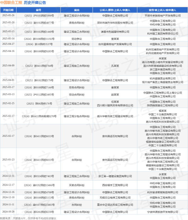 创盈在线 中国联合工程作为被告/被上诉人的1起涉及劳动争议的诉讼将于2025年5月14日开庭