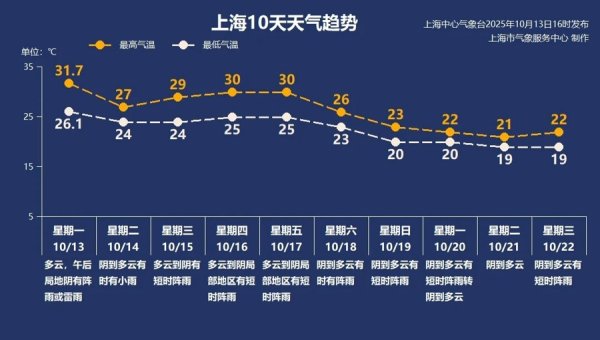 鼎冠配资 【AI 诗象】上海高温即将大反转，冷空气已发货，周末直降10℃